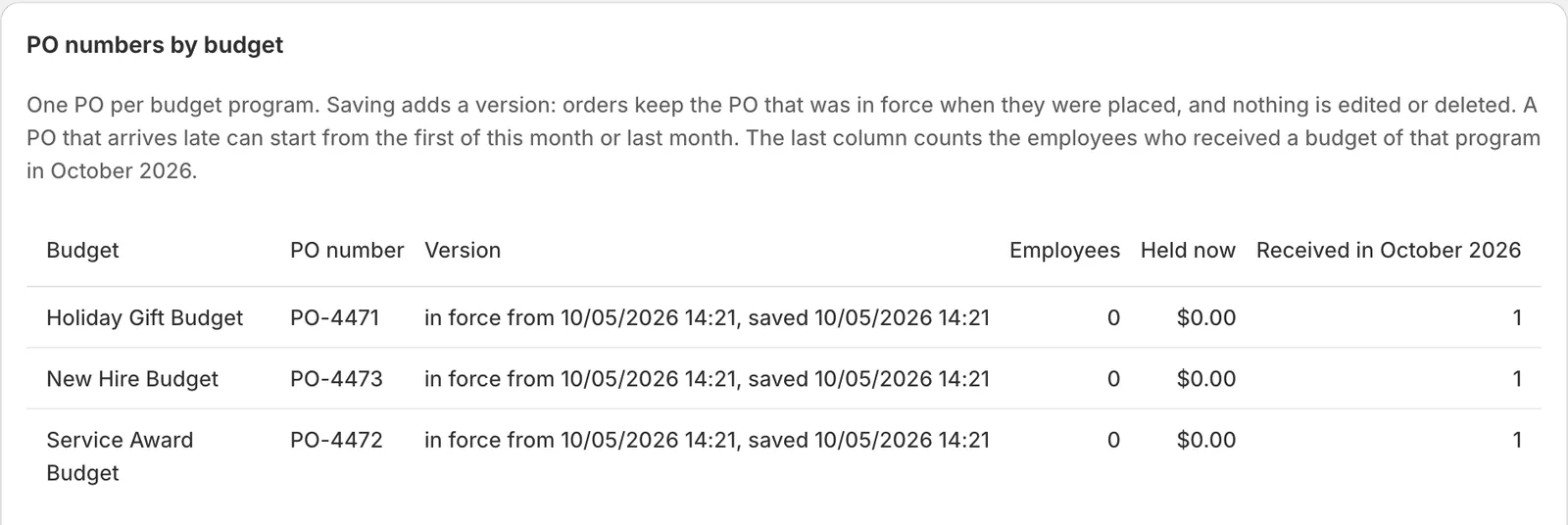 The Budgets page in the Shopwaive app: PO numbers by budget, listing each budget with its PO number, the version in force, employees, the amount held now and the budgets received this month.